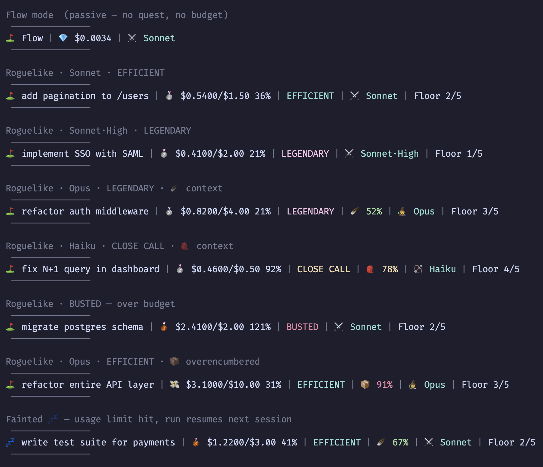 TokenGolf run states: Flow mode, active Roguelike runs at various tiers, a BUSTED over-budget run, and a Fainted session waiting to resume